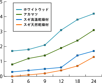 シロアリによる食害度 折れ線グラフ スギ天然乾燥材が被害がもっとも少ない