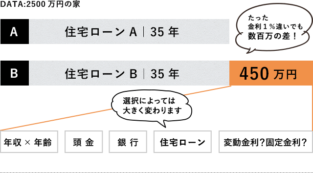 DATA:2500万円の家 Aさんの場合 住宅ローンA｜35年　Bさんの場合　住宅ローンB｜35年 450万円も多く払っている。 たった金利１％違いでも数百万の差！
選択によっては大きく変わります 年収×年齢 頭 金 銀 行 住宅ローン 変動金利？固定金利？